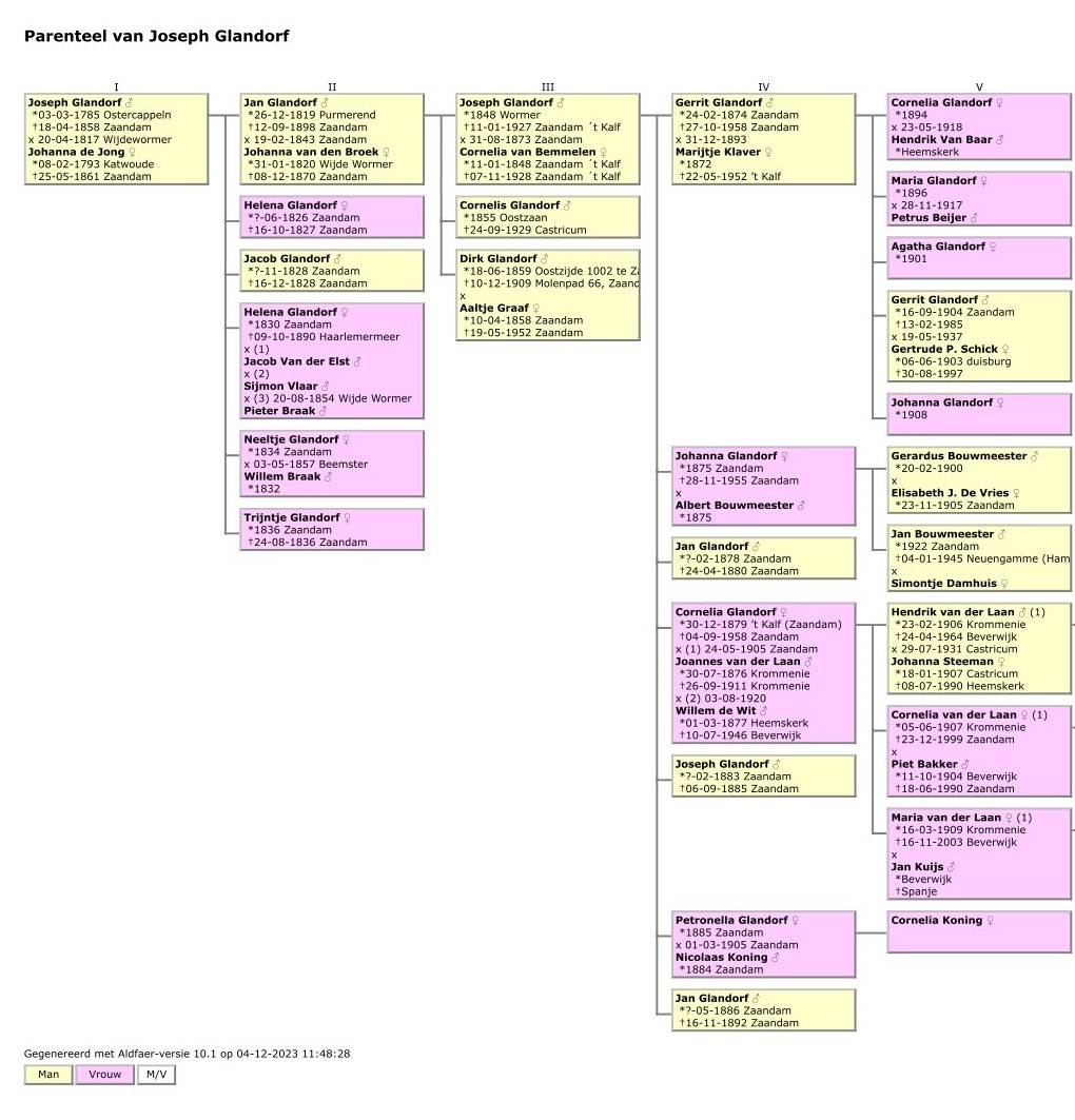 Parenteel_van_Joseph_Glandorf.jpg